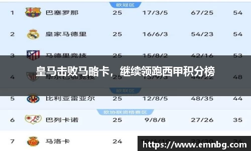 皇马击败马略卡，继续领跑西甲积分榜