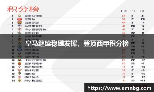 皇马继续稳健发挥，登顶西甲积分榜