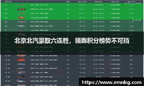 北京北汽豪取六连胜，领跑积分榜势不可挡