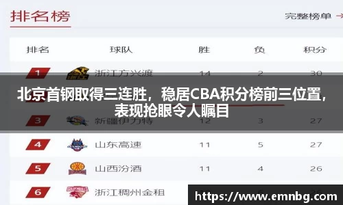 北京首钢取得三连胜，稳居CBA积分榜前三位置，表现抢眼令人瞩目