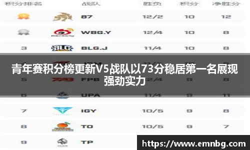 青年赛积分榜更新V5战队以73分稳居第一名展现强劲实力